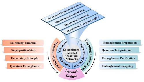 糾纏輔助的量子網絡 原理、技術、發展與挑戰